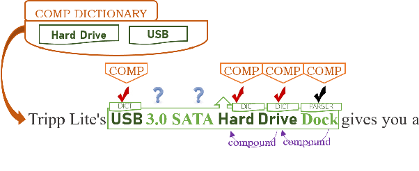 Figure 1 for Bootstrapping Named Entity Recognition in E-Commerce with Positive Unlabeled Learning