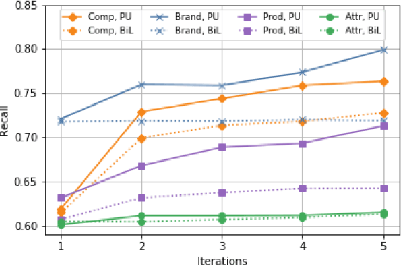 Figure 4 for Bootstrapping Named Entity Recognition in E-Commerce with Positive Unlabeled Learning