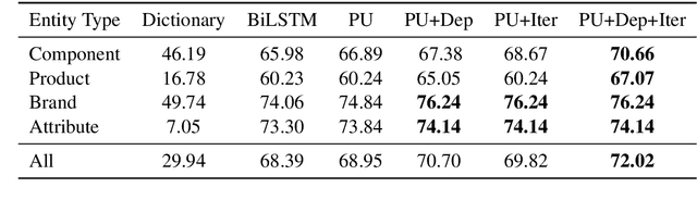 Figure 2 for Bootstrapping Named Entity Recognition in E-Commerce with Positive Unlabeled Learning