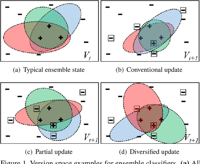 Figure 1 for Efficient Diverse Ensemble for Discriminative Co-Tracking