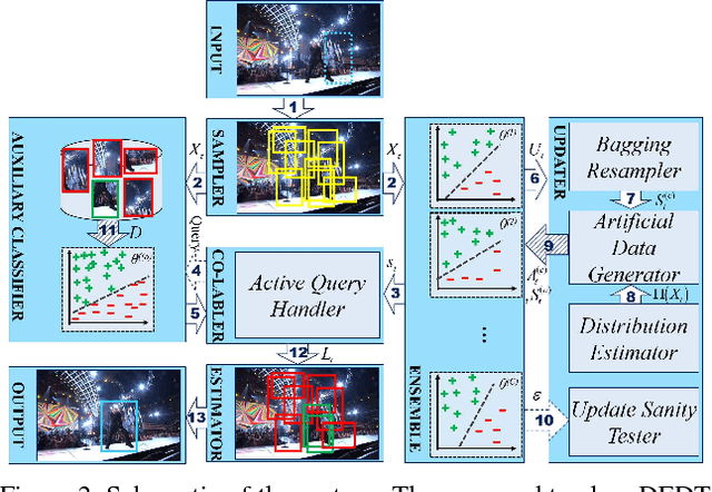 Figure 3 for Efficient Diverse Ensemble for Discriminative Co-Tracking