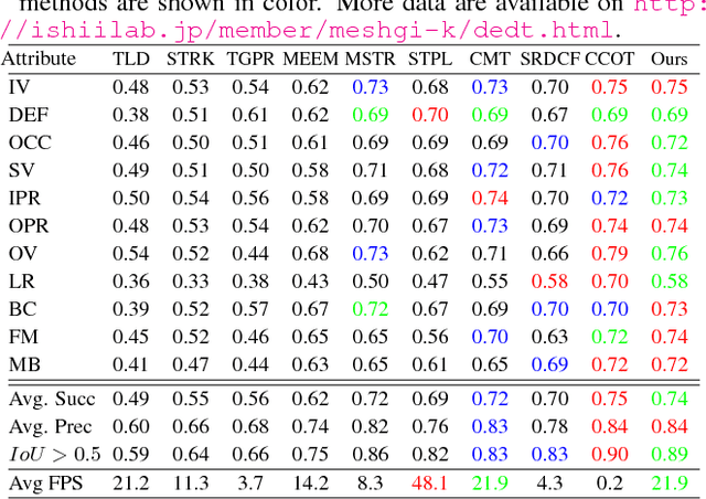 Figure 2 for Efficient Diverse Ensemble for Discriminative Co-Tracking