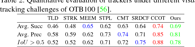 Figure 4 for Efficient Diverse Ensemble for Discriminative Co-Tracking