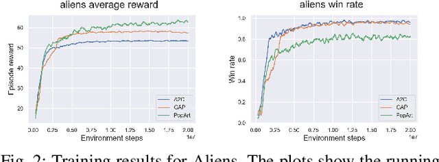 Figure 2 for Evaluating Generalisation in General Video Game Playing