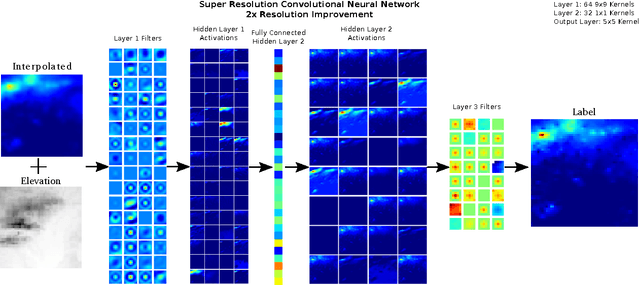 Figure 3 for DeepSD: Generating High Resolution Climate Change Projections through Single Image Super-Resolution