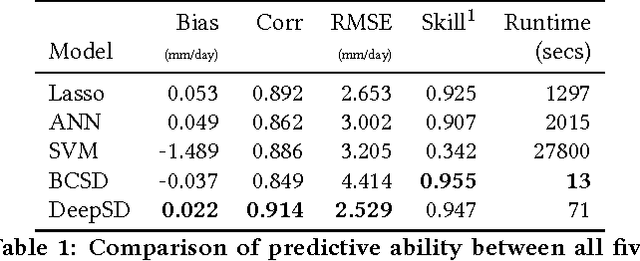 Figure 2 for DeepSD: Generating High Resolution Climate Change Projections through Single Image Super-Resolution