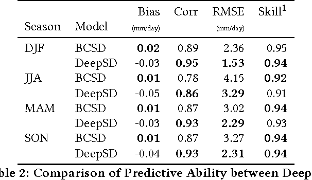 Figure 4 for DeepSD: Generating High Resolution Climate Change Projections through Single Image Super-Resolution