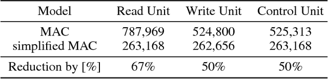 Figure 3 for On transfer learning using a MAC model variant