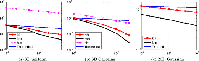 Figure 1 for Estimation of Rényi Entropy and Mutual Information Based on Generalized Nearest-Neighbor Graphs