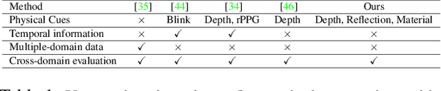 Figure 2 for Uncertainty-Aware Physically-Guided Proxy Tasks for Unseen Domain Face Anti-spoofing