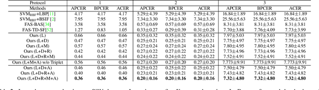 Figure 4 for Uncertainty-Aware Physically-Guided Proxy Tasks for Unseen Domain Face Anti-spoofing
