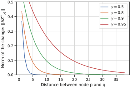 Figure 1 for MGNNI: Multiscale Graph Neural Networks with Implicit Layers