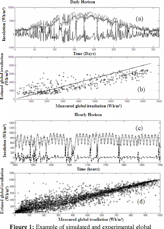 Figure 1 for Predictability of PV power grid performance on insular sites without weather stations: use of artificial neural networks