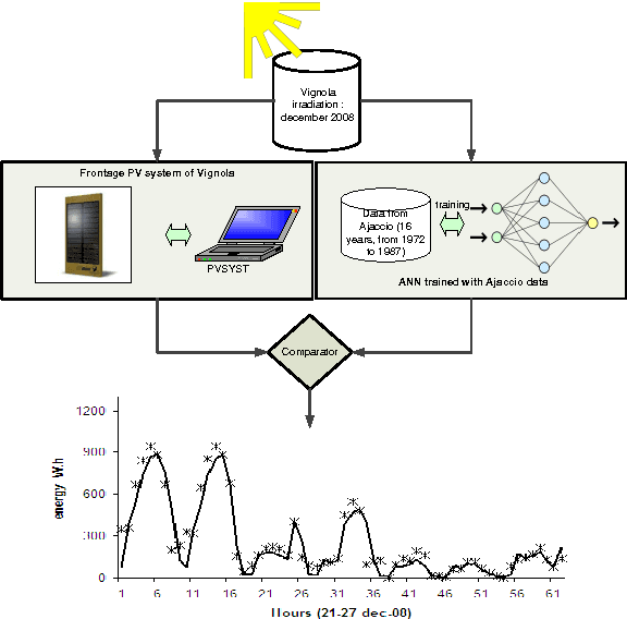 Figure 2 for Predictability of PV power grid performance on insular sites without weather stations: use of artificial neural networks