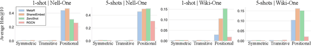 Figure 3 for Exploring the Limits of Few-Shot Link Prediction in Knowledge Graphs