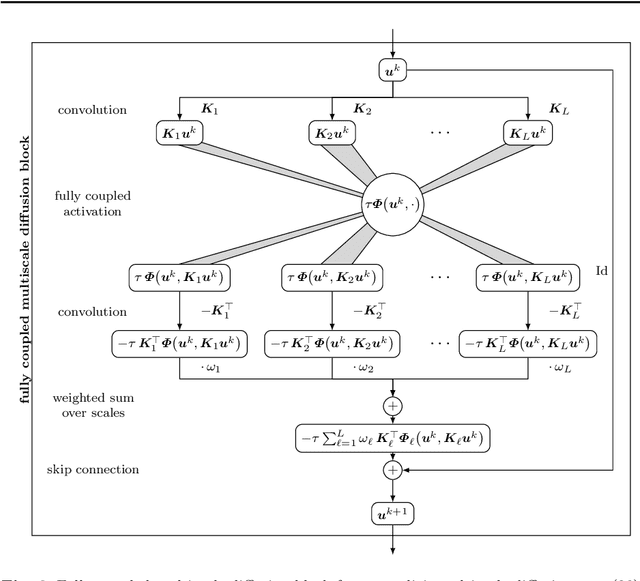 Figure 4 for Designing Rotationally Invariant Neural Networks from PDEs and Variational Methods