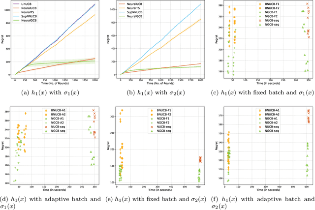 Figure 2 for Provably and Practically Efficient Neural Contextual Bandits
