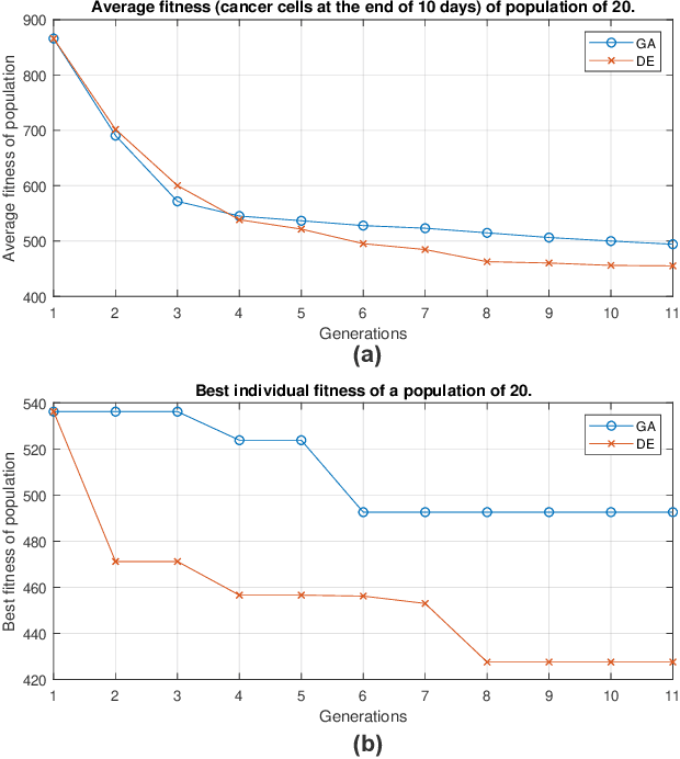 Figure 3 for Utilizing Differential Evolution into optimizing targeted cancer treatments