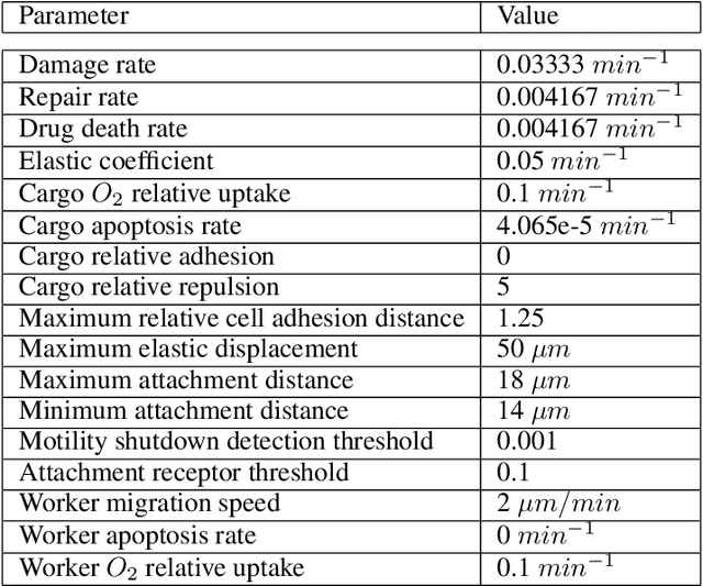 Figure 2 for Utilizing Differential Evolution into optimizing targeted cancer treatments