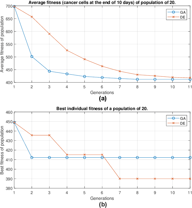 Figure 4 for Utilizing Differential Evolution into optimizing targeted cancer treatments