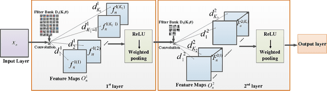 Figure 1 for CUNet: A Compact Unsupervised Network for Image Classification