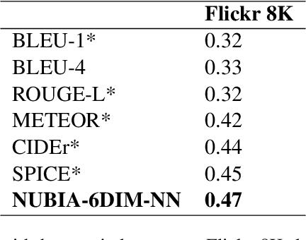 Figure 2 for NUBIA: NeUral Based Interchangeability Assessor for Text Generation
