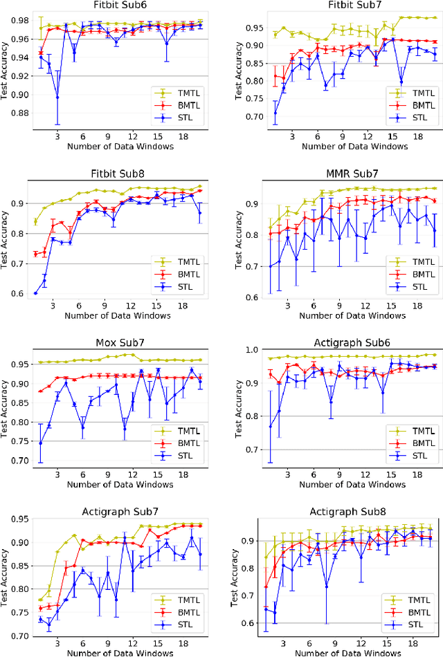 Figure 3 for Invariant Feature Learning for Sensor-based Human Activity Recognition