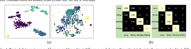 Figure 1 for Invariant Feature Learning for Sensor-based Human Activity Recognition