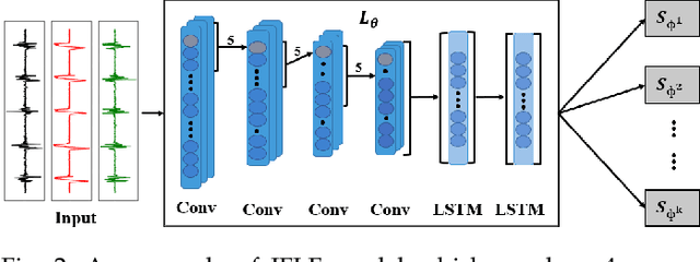 Figure 4 for Invariant Feature Learning for Sensor-based Human Activity Recognition