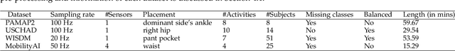 Figure 2 for Invariant Feature Learning for Sensor-based Human Activity Recognition