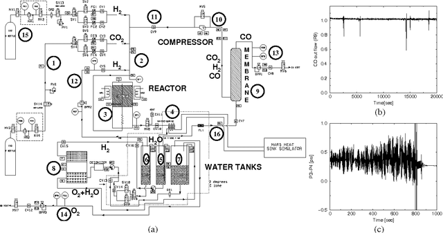 Figure 2 for Monitoring a Complez Physical System using a Hybrid Dynamic Bayes Net