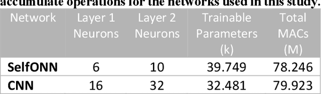 Figure 2 for Self-Organized Operational Neural Networks with Generative Neurons