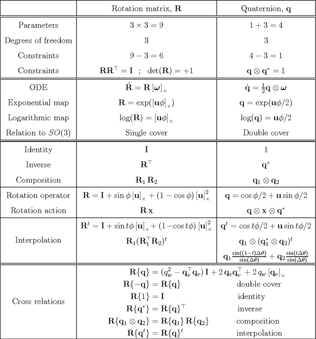 Figure 2 for Quaternion kinematics for the error-state Kalman filter