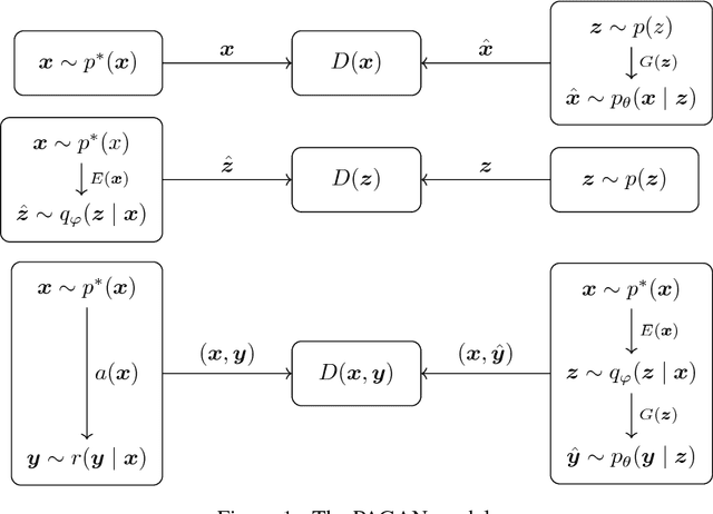 Figure 1 for Pairwise Augmented GANs with Adversarial Reconstruction Loss