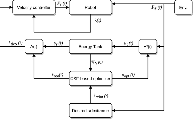 Figure 2 for An Optimization Approach for a Robust and Flexible Control in Collaborative Applications