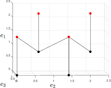 Figure 3 for Neural network approaches to point lattice decoding