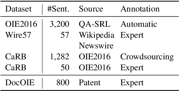 Figure 2 for DocOIE: A Document-level Context-Aware Dataset for OpenIE