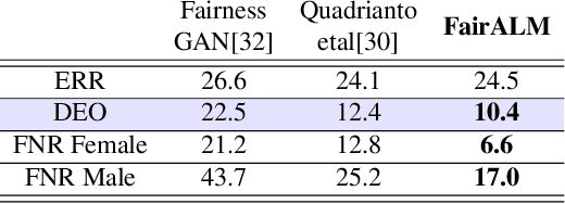 Figure 4 for FairALM: Augmented Lagrangian Method for Training Fair Models with Little Regret