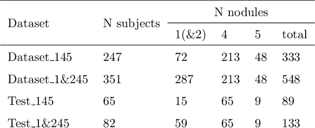 Figure 2 for Integration of Convolutional Neural Networks for Pulmonary Nodule Malignancy Assessment in a Lung Cancer Classification Pipeline