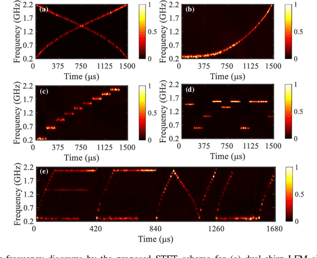 Figure 3 for Photonics-based short-time Fourier transform without high-frequency electronic devices and equipment