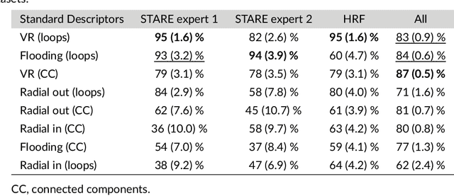 Figure 4 for Statistical and Topological Summaries Aid Disease Detection for Segmented Retinal Vascular Images