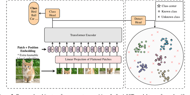 Figure 3 for Open Set Recognition using Vision Transformer with an Additional Detection Head