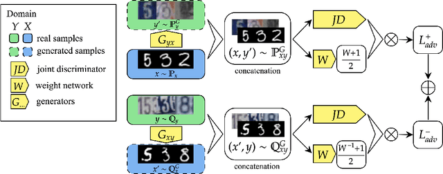 Figure 1 for Batch weight for domain adaptation with mass shift