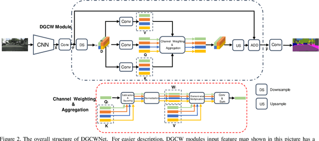 Figure 3 for Distance Guided Channel Weighting for Semantic Segmentation