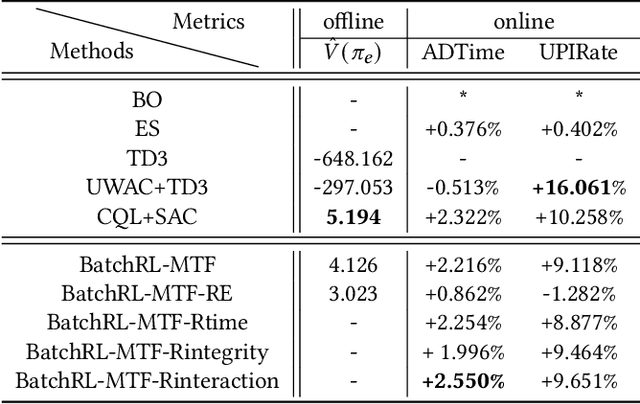 Figure 2 for Multi-Task Fusion via Reinforcement Learning for Long-Term User Satisfaction in Recommender Systems