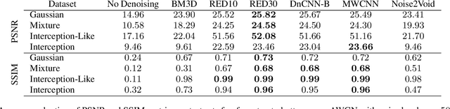 Figure 2 for OpenDenoising: an Extensible Benchmark for Building Comparative Studies of Image Denoisers