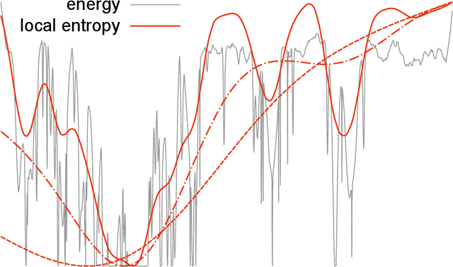 Figure 1 for Unreasonable Effectiveness of Learning Neural Networks: From Accessible States and Robust Ensembles to Basic Algorithmic Schemes