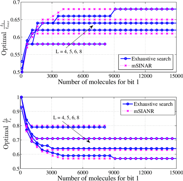Figure 2 for Detection Interval for Diffusion Molecular Communication: How Long is Enough?