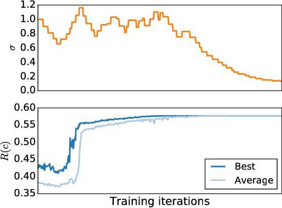 Figure 4 for Taking gradients through experiments: LSTMs and memory proximal policy optimization for black-box quantum control