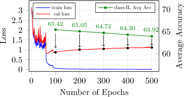 Figure 3 for Essentials for Class Incremental Learning